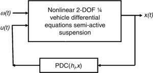 Semi-active suspension system. The feedback vector is the input to the PDC.