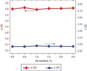 The lattice parameters a and c, evaluated from XRD patterns of undoped and Ni-doped TiO2 thin films are plotted against the Ni content. The graph shows that with increasing the Ni content the value of lattice constants a and c varies from 4.60Å to 4.63Å and 2.955Å to 2.977Å, respectively.