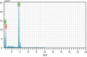 EDX analysis of CaO2 nanoparticles showed characteristics peaks.