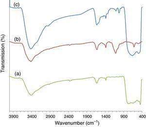 FT-IR spectra of (a) TiO2, (b) ZnS, and (c) ZnS/TiO2 nanocomposite.
