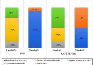 Evaluación de resultados por categorías entre la 1.a y la 2.a medición (FAV y catéteres). HRAEPY 2016.