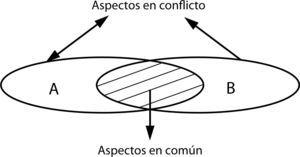 La negociación en un conflicto armado fuente: Aira, La comunicación en un proceso de negociación, 2005, p. 5. En http://www.jvazquezyasociados.com.ar/files/apnegociacion.pdf.