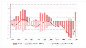 Necesidades de financiación de la economía española (en % pib) Fuente: Oficina Económica del Presidente del Gobierno (2011:90).