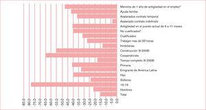 La destrucción de empleo en el ciclo, según colectivos (IIt-2007-IIt 2012)* de IIt 2007 a IVt 2011. Fuente: elaboración propia sobre datos epa