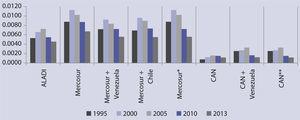 Grado de integración de las importaciones totales años seleccionados Fuente: elaborado a partir de los datos de comtrade. * Mercosur - incluído Venezuela en 2010 y 2013. **can con Venezuela en 1995, 2000 y 2005.