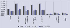 Grado de integración de las exportaciones totales años seleccionados Fuente: elaborado a partir de los datos de comtrade. * Mercosur - incluído Venezuela en 2010 y 2013. **can con Venezuela en 1995, 2000 y 2005.