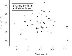 The two dimensions of the NMDS analysis illustrating the variance between the two types of protected areas.