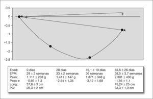 El gráfico muestra los cambios relativos en el la puntuación de peso (•), longitud (*) y perímetro craneal (+) a los 28 días de vida, 36 semanas de EPM y al recibir el alta, con respecto a la puntuación Z al nacer. Debajo: peso y puntuación Z de peso al nacer, 28 días de vida, 36 semanas de EPM y al alta; longitud y perímetro craneal al nacer y al recibir el alta. EPM: edad posmenstrual; Long: longitud; PC: perímetro craneal.