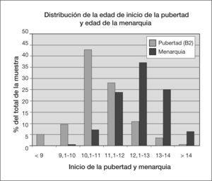 Distribución de la edad de inicio puberal y edad de menarquia en la muestra estudiada.