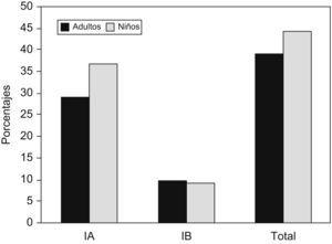 Porcentajes de positividad de las muestras respiratorias de la red centinela en función del virus gripal A (IA) y del virus gripal B (IB) y de la edad de los pacientes.