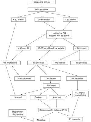 Esquema de protocolo de diagnóstico de la fibrosis quística, basado en los síntomas clínicos.