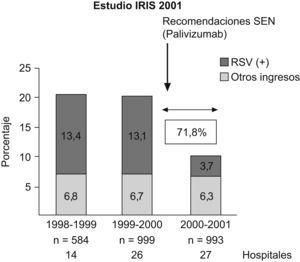 Evolución de los ingresos debidos a infección por VRS en 27 hospitales españoles antes y después de la utilización de palivizumab (niños prematuros ≤32 semanas)25.
