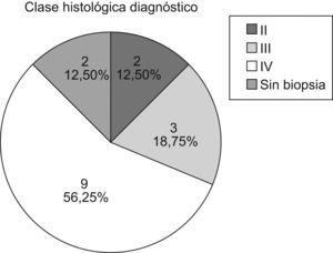 Clasificación histológica de la primera biopsia según los criterios de la Sociedad Internacional de Nefrología de 2002.
