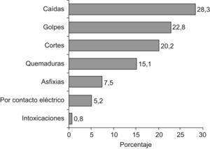 Tipos de accidentes en chicos y chicas entre 10–12 años.