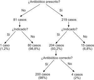 Calidad de la prescripción antibiótica en relación a su indicación (n: 300).