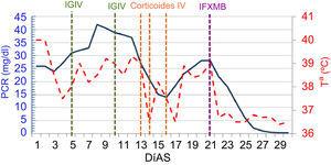 Evolución de la fiebre (línea roja discontinua) y el valor de la proteína C reactiva (PCR) (línea azul continua) durante el primer mes de evolución.