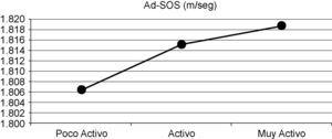 Correlación entre nivel de actividad física y densidad mineral ósea por ultrasonografía.