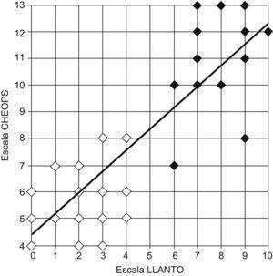 Correlación entre las puntuaciones obtenidas con la escala LLANTO frente a las obtenidas frente a la escala CHEOPS. Las puntuaciones obtenidas previamente a la analgesia se muestran en negro y las obtenidas tras la administración de la analgesia se muestran en blanco.