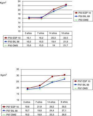 Comparación de los valores de los percentiles 50 y 97 del índice de masa corporal para varones entre el estudio transversal español 2010, el estudio de Bilbao 1988 y el estudio de la OMS, a las edades de 4, 10 y 18 años (datos obtenidos de Hernández et al11 1988, WHO40 2006 y Carrascosa et al22 2010).