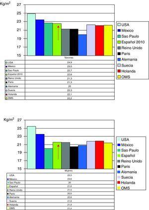 Índice de masa corporal (media) correspondiente a la talla adulta en estudios recientes realizados en poblaciones de América y Europa. Varones.