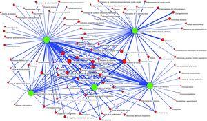 Relaciones temáticas de los descriptores de grupos etarios en los trabajos publicados en Anales de Pediatría (2003-2009).
