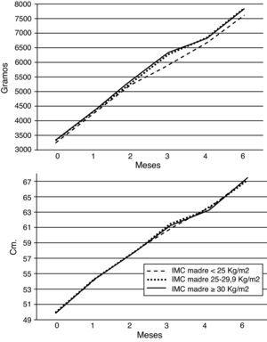 Evolución del peso y la longitud de los lactantes hasta los 6 meses de vida según el índice de masa corporal (IMC) materno.