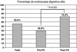 Porcentaje de realización de endoscopia digestiva alta en los dos periodos estudiados.