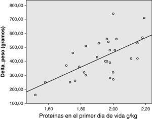 Correlación bivariada de Pearson ΔPeso y gramos de proteínas.