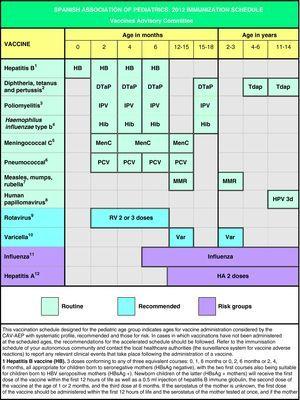 Immunization schedule of the Spanish Association of Pediatrics: 2012 ...