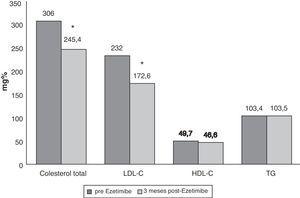 Perfil lipídico pre y post-ezetimibe en pacientes con hipercolesterolemia familiar sin tratamiento farmacológico previo. * Diferencia significativa p<0,01.