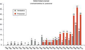 El gráfico muestra el aumento del número de casos de deformidad craneal posicional en relación al de craneosinostosis.