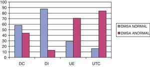 Porcentaje de gammagrafías renales (DMSA) normales y anormales de todos los grupos de duplicaciones. Duplicación completa sin componente obstructivo DC, duplicaciones incompletas (DI), duplicación con uréter ectópico (UE) y con ureterocele (UTC).