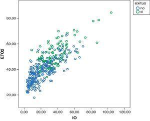 Correlación directa entre ETO2 y IO. r=742 p<0,001. ETO2: índice de extracción tisular de oxígeno; IO: índice de oxigenación.