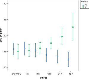 Descenso progresivo de la Pwa en los supervivientes en las primeras 48 h de iniciar la VAFO (p=no significativa). Aumento progresivo de la Pwa en los fallecidos en las primeras 48 h de iniciar la VAFO (p<0,001). Pwa: presión media en la vía aérea; VAFO: ventilación con alta frecuencia oscilatoria.