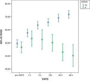 Aumento progresivo de la SvcO2 en los supervivientes en las primeras 48 h de iniciar la VAFO (p<0,001). Descenso progresivo de la SvcO2 en los fallecidos en las primeras 48 h de iniciar la VAFO (p<0,001). SvcO2: saturación venosa central de oxígeno; VAFO: ventilación con alta frecuencia oscilatoria.