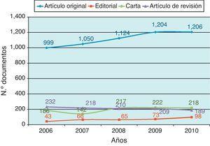 Evolución anual del número de trabajos por tipo de artículo.