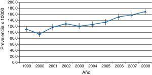 Evolución de la prevalencia de anomalías congénitas cardíacas por 10.000 nacidos vivos y sus intervalos de confianza del 95%. Comunitat Valenciana, 1999-2008.