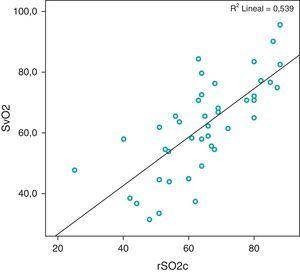Correlación positiva entre la SrcO2 y la SvcO2 a las 4 h (r=0,7, p<0,01).SrcO2: saturación regional cerebral de oxígeno; SvcO2: saturación venosa central de oxígeno.