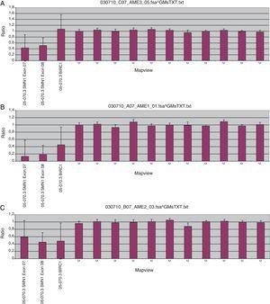 El histograma (A) muestra el resultado del análisis mediante MLPA del ADN materno, el histograma (B) muestra el resultado del caso índice y el histograma (C) muestra el resultado del ADN paterno. En el caso índice (B) se observa la pérdida de los exones 7 y 8 del gen SMN1, mientras que en el caso materno (A) se observa una pérdida del 50% de la dosis génica en los exones 7 y 8 (correspondientes a una sola copia del gen SMN1), mientras que en el ADN paterno (C) además se observa pérdida de dosis génica en el gen BIRC, un gen adyacente a SMN1. Resultados obtenidos a partir del kit P060-A2 SMA carrier (MRC-Holland).