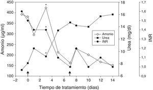 Evolución de las cifras de amonio, urea e INR tras el trasplante celular hepático en la paciente con OTC.
