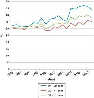 Evolución de las tasas de cesáreas en el período 1992-2011 de los recién nacidos a término precoz (37-38 semanas) respecto a los nacidos a término completo (39-41 semanas).