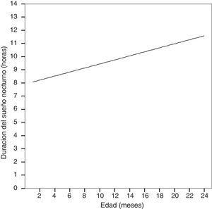 Correlación entre edad expresada en meses y el tiempo de sueño nocturno expresado en horas (coeficiente de correlación de Pearson 0,524, p=0,0001).