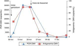 Evolución de parámetros de infección en el tratamiento de citomegalovirus.