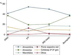 Patrón de prescripción antibiótica en los episodios tratados. El eje de ordenadas representa la proporción de episodios, dentro de cada tipo de diagnóstico, que recibieron una prescripción de los diferentes antibióticos estudiados. FA=faringoamigdalitis aguda; IRS inesp=infección respiratoria superior inespecífica.