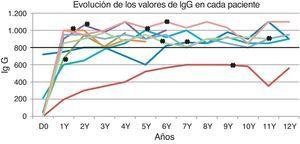 Valores de IgG durante el seguimiento. Cada línea representa a un paciente. Los valores por encima de la línea negra horizontal se consideraron normales. Las X en negrita representan el momento en el que se cambió la IVIG por la SCIG.