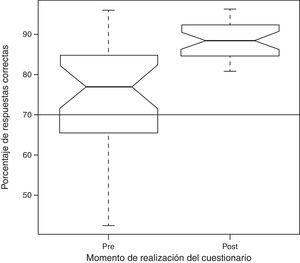 Puntuaciones previas y posteriores a un curso de lactancia. Diagrama de caja y bigotes. Para cada grupo una caja representa el rango intercuartílico (RIQ), la línea central la mediana y las muescas el intervalo de confianza al 95% de la mediana. Los bigotes superior e inferior alcanzan respectivamente el valor máximo y mínimo. La línea horizontal gruesa se sitúa en el 70% propuesto como suficiente.