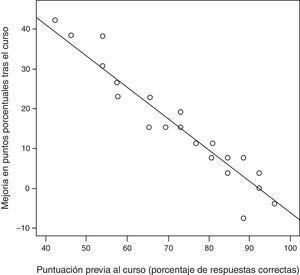 Incrementos de puntuación según la nota previa de cada individuo.