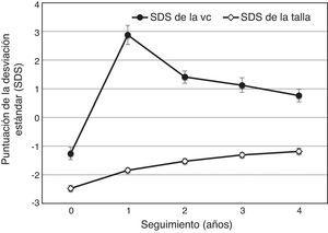 Puntuaciones de desviación estándar (SDS) de la velocidad de crecimiento (VC) y de la talla de 262 pacientes españoles (167 varones, 95 mujeres) con deficiencia de hormona de crecimiento (GH) que no habían recibido nunca tratamiento con GH, al inicio del estudio y durante los 4 años de tratamiento con GH. Los datos se muestran como medias con intervalos de confianza al 95%.