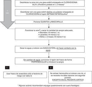 Hemocultivos En Urgencias Pediátricas. Guía Práctica De Recomendaciones ...