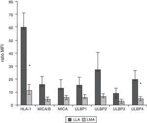 Intensidad media de fluorescencia de los ligandos para los receptores inhibidores y activatorios en los blastos mieloides y linfoides. Se muestra la media y la desviación estándar de 10 leucemias agudas infantiles, 5 LMA y 5 leucemias agudas linfoblásticas. *Diferencia estadísticamente significativa.
